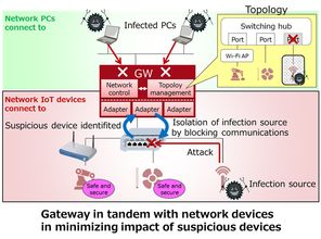 Fujitsu开发新型网络控制技术，显著降低IoT设备受网络攻击风险