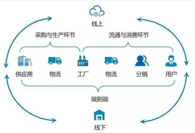 数字化供应链系统的开发与功能解析